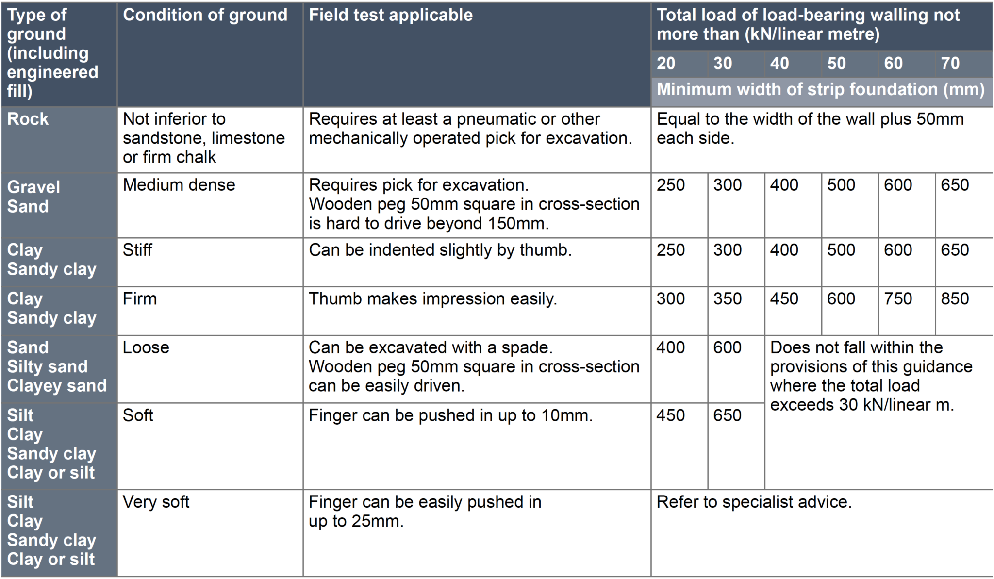 NHBC Standards Chapter 4.3 Strip and trench fill foundations New Build Inspections